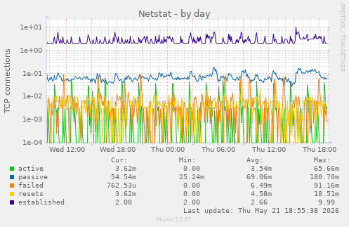Netstat