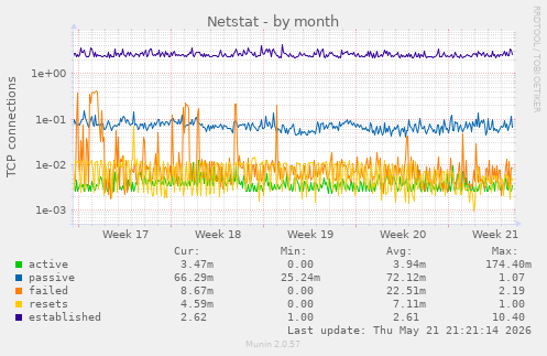 Netstat
