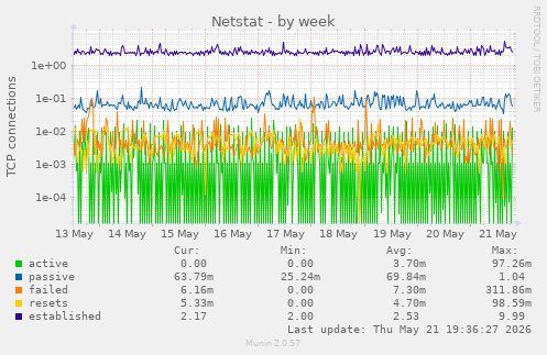 Netstat