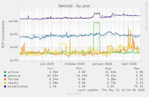 Netstat