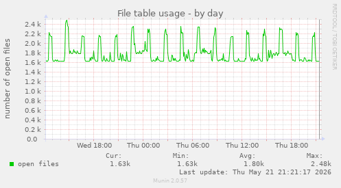 File table usage