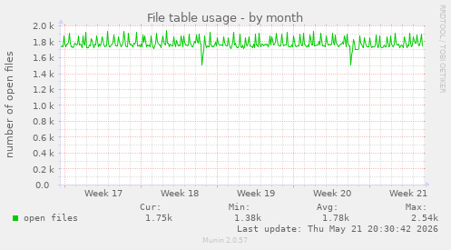 File table usage
