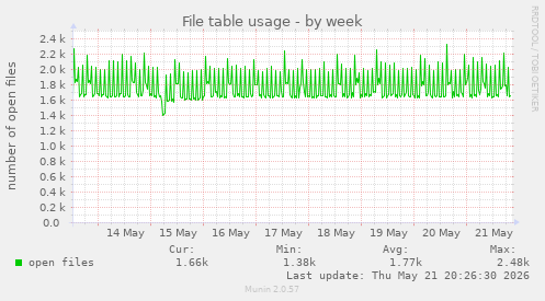 File table usage