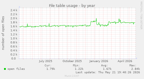 File table usage