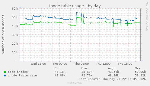 Inode table usage