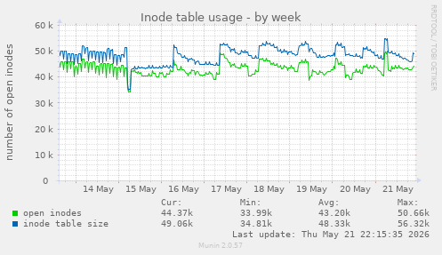 Inode table usage