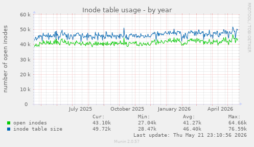 Inode table usage
