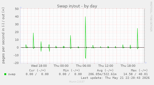 Swap in/out