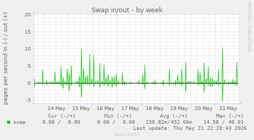 Swap in/out