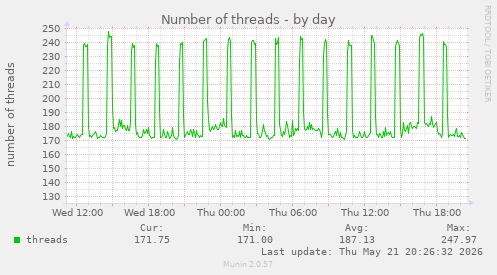Number of threads