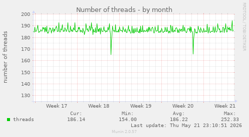Number of threads