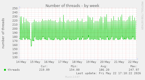 Number of threads