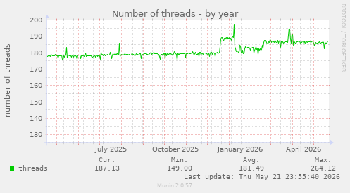 Number of threads