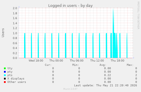 Logged in users