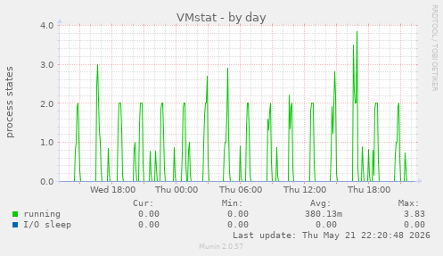 VMstat
