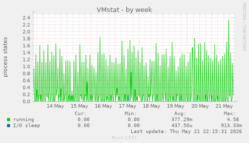 VMstat