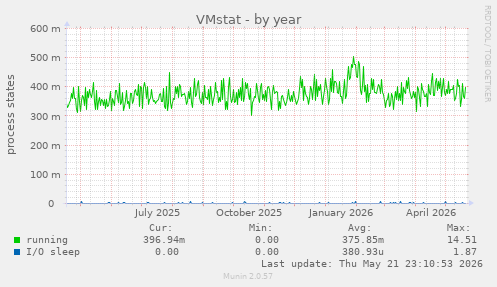 VMstat