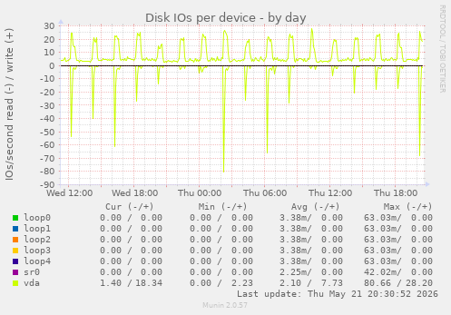 Disk IOs per device