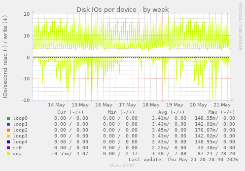 Disk IOs per device