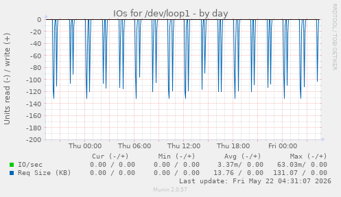 IOs for /dev/loop1