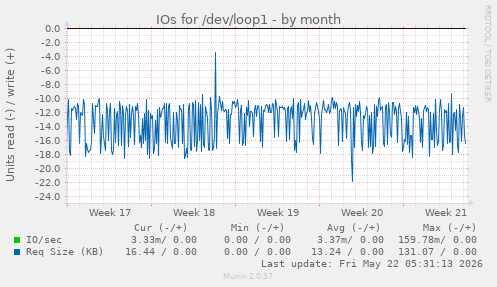 monthly graph