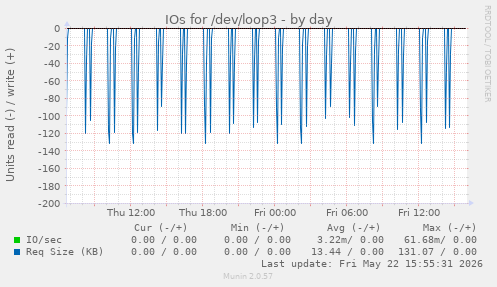 IOs for /dev/loop3