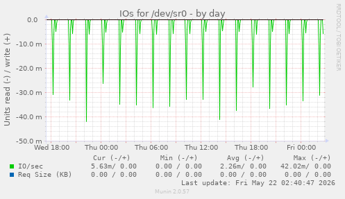 IOs for /dev/sr0