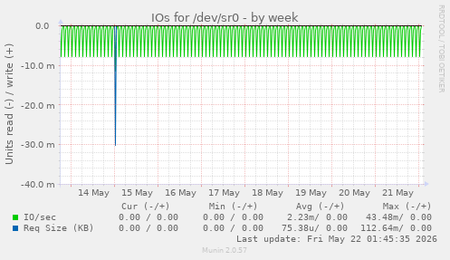 IOs for /dev/sr0