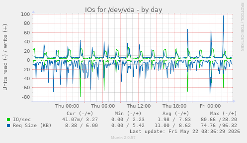 IOs for /dev/vda