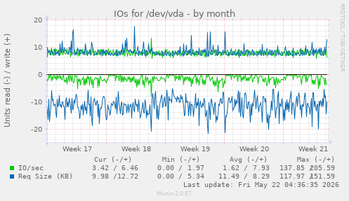 monthly graph