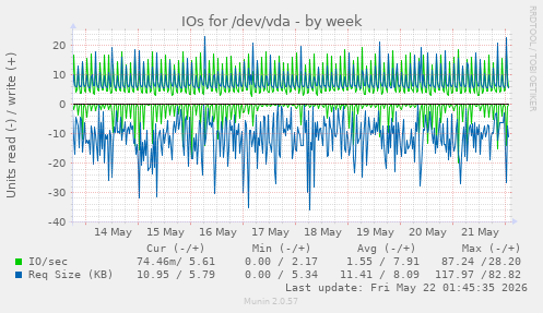 IOs for /dev/vda