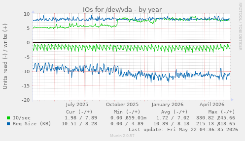 yearly graph