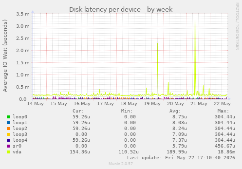 Disk latency per device