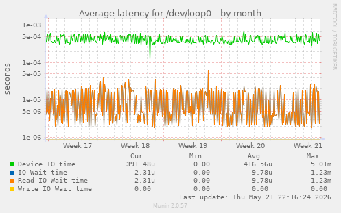 Average latency for /dev/loop0