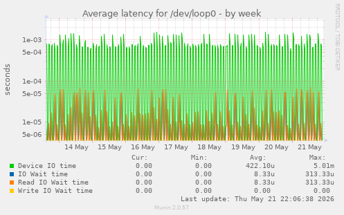 Average latency for /dev/loop0