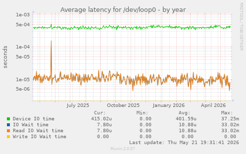 Average latency for /dev/loop0
