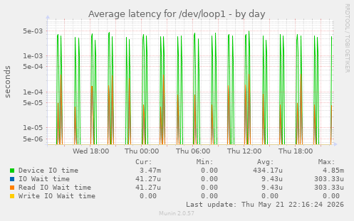 Average latency for /dev/loop1