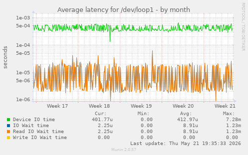 Average latency for /dev/loop1