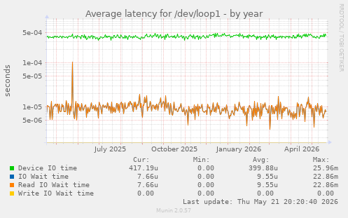 Average latency for /dev/loop1