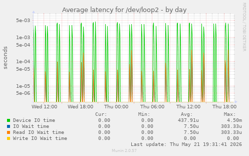 Average latency for /dev/loop2