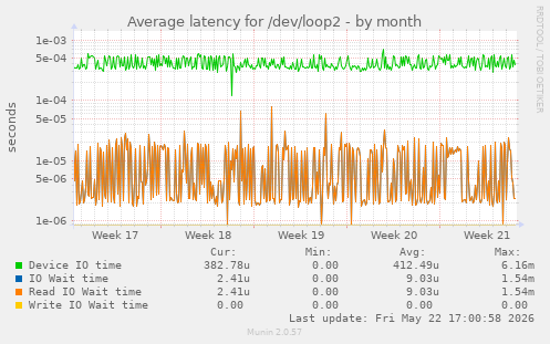 Average latency for /dev/loop2