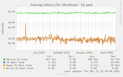 Average latency for /dev/loop2