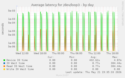 Average latency for /dev/loop3