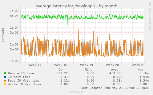 Average latency for /dev/loop3