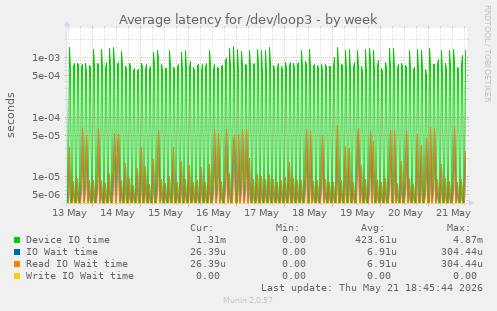 Average latency for /dev/loop3