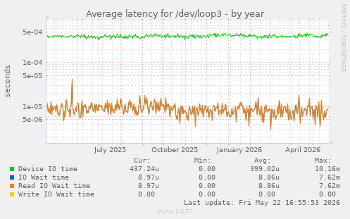 Average latency for /dev/loop3