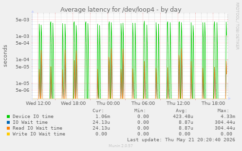 Average latency for /dev/loop4