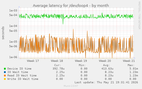 Average latency for /dev/loop4