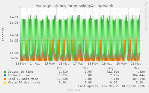 Average latency for /dev/loop4