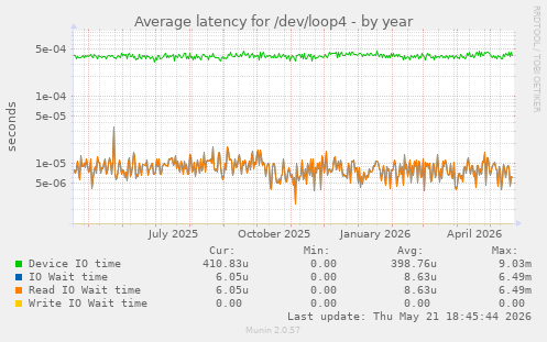 Average latency for /dev/loop4